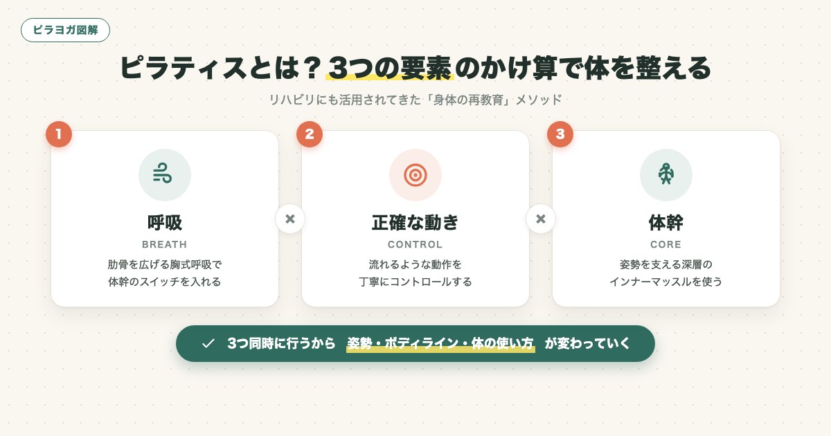 ピラティスの3要素（呼吸・正確な動き・体幹）の図解