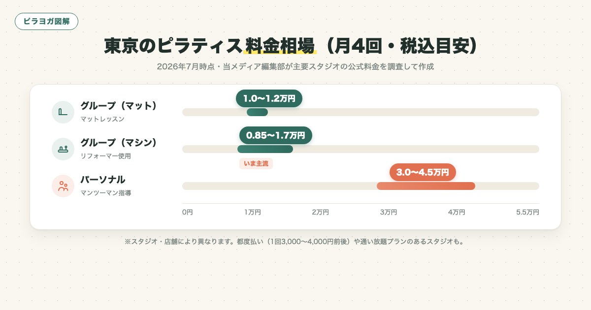 東京のピラティス料金相場の図解